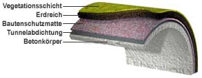 Bautenschutzmatte Anwendung im Tunnelbau