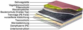 Schutzplatte auf Dachkonstruktion