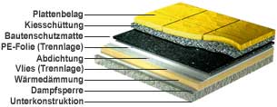 Bautenschutzmatte Anwendung mit Betonplatten